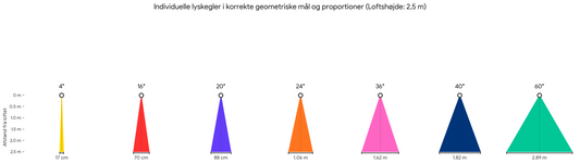 Hvad betyder Spredningsvinkel?